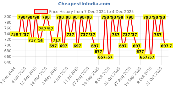 myntra.com HERE&NOW Men Round Toe Slip-On Loafers here&now Price History Graph from 7 Dec 2024 to 4 Dec 2025