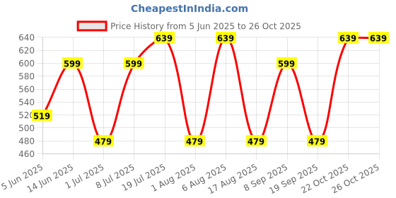 myntra.com HERE&NOW Men Round Toe Slip-On Loafers here&now Price History Graph from 5 Jun 2025 to 25 Oct 2025