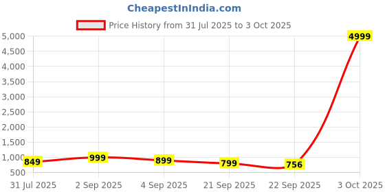 myntra.com HERE&NOW Men Round Toe Slip-On Loafers here&now Price History Graph from 31 Jul 2025 to 3 Oct 2025