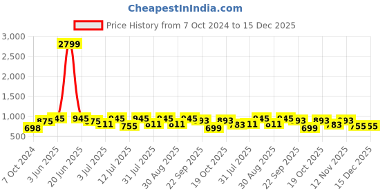 myntra.com HERE&NOW Men Round Toe Slip-On Loafers Shoes here&now Price History Graph from 7 Oct 2024 to 15 Dec 2025