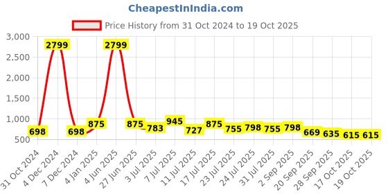 myntra.com HERE&NOW Men Round Toe Slip-On Loafers Shoes here&now Price History Graph from 31 Oct 2024 to 18 Oct 2025