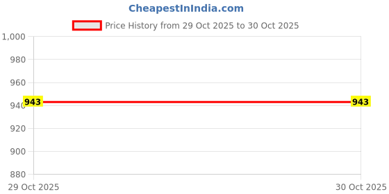 myntra.com HERE&NOW Men Round Toe Slip-On Sneakers here&now Price History Graph from 29 Oct 2025 to 29 Oct 2025
