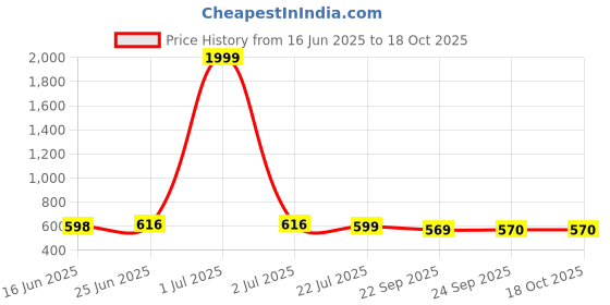 myntra.com HERE&NOW Men Round Toe Suede Mules here&now Price History Graph from 16 Jun 2025 to 18 Oct 2025