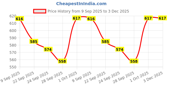 myntra.com HERE&NOW Men Round Toe Synthetic Leather Loafers here&now Price History Graph from 9 Sep 2025 to 3 Dec 2025