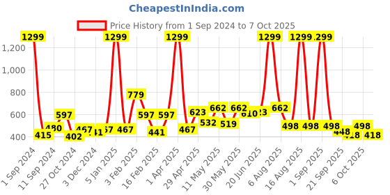 myntra.com HERE&NOW Men Rust Red Solid Knitted Track Pants here&now Price History Graph from 1 Sep 2024 to 6 Oct 2025