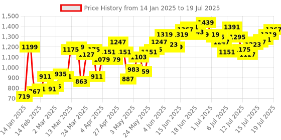 myntra.com HERE&NOW Men Rust Red Solid Slim Fit Mid-Rise Regular Trousers here&now Price History Graph from 14 Jan 2025 to 19 Jul 2025