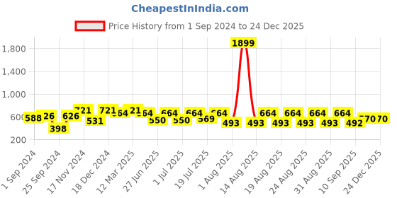 myntra.com HERE&NOW Men Rust Slim Fit Casual Shirt here&now Price History Graph from 1 Sep 2024 to 24 Dec 2025