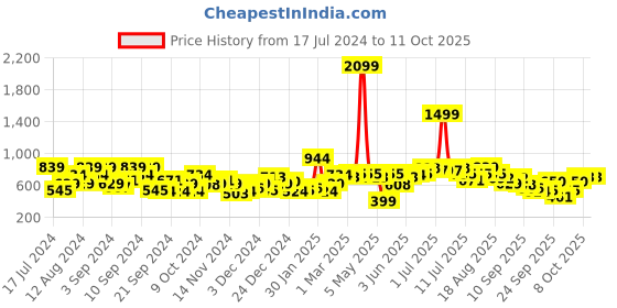 myntra.com HERE&NOW Men Self Design Pullover here&now Price History Graph from 17 Jul 2024 to 10 Oct 2025