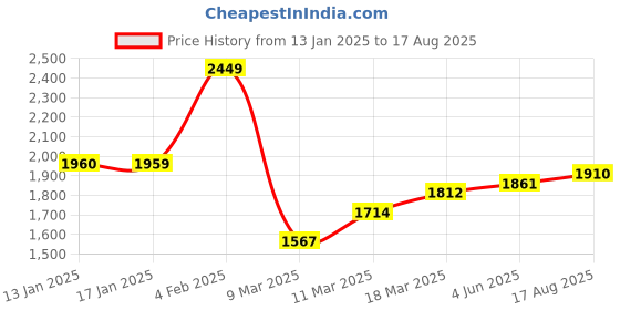 myntra.com HERE&NOW Men Self Design Round Neck Cotton Oversized T-shirt here&now Price History Graph from 13 Jan 2025 to 17 Aug 2025