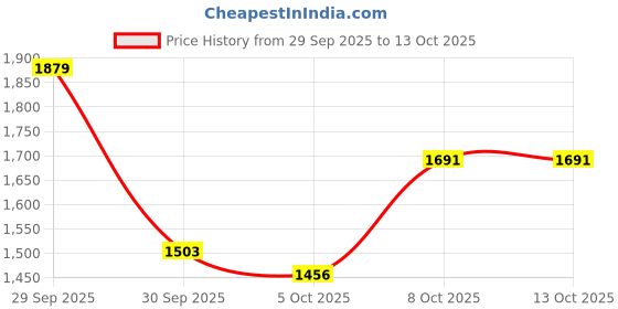 myntra.com HERE&NOW Men Self Design Sweatshirt here&now Price History Graph from 29 Sep 2025 to 13 Oct 2025
