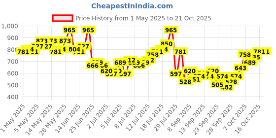 myntra.com HERE&NOW Men Semi Sheer Relaxed Shirt here&now Price History Graph from 1 May 2025 to 21 Oct 2025