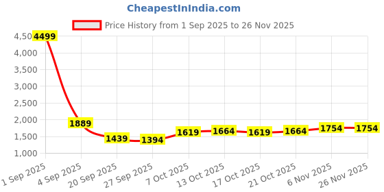 myntra.com HERE&NOW Men Shawl Collar Cardigan here&now Price History Graph from 1 Sep 2025 to 24 Nov 2025