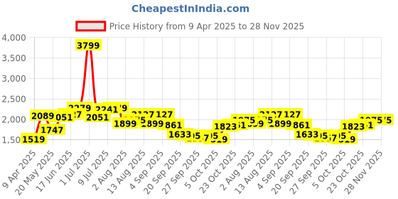 myntra.com HERE&NOW Men Shirt Collar Pullover Sweatshirt here&now Price History Graph from 9 Apr 2025 to 27 Nov 2025