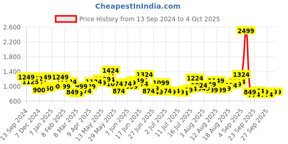 myntra.com HERE&NOW Men Shorts here&now Price History Graph from 13 Sep 2024 to 4 Oct 2025