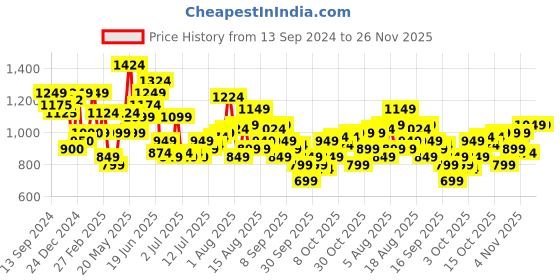 myntra.com HERE&NOW Men Shorts here&now Price History Graph from 13 Sep 2024 to 25 Nov 2025