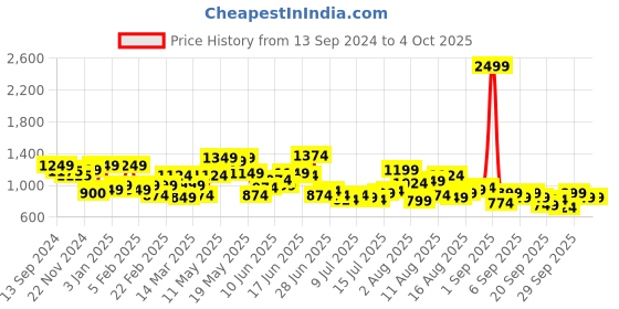 myntra.com HERE&NOW Men Shorts here&now Price History Graph from 13 Sep 2024 to 4 Oct 2025
