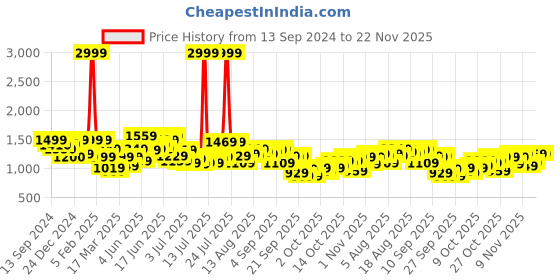myntra.com HERE&NOW Men Shorts here&now Price History Graph from 13 Sep 2024 to 21 Nov 2025
