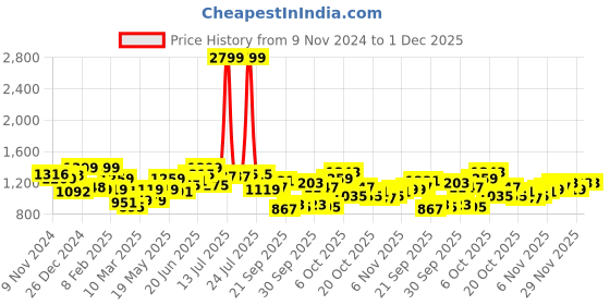 myntra.com HERE&NOW Men Shorts here&now Price History Graph from 9 Nov 2024 to 30 Nov 2025