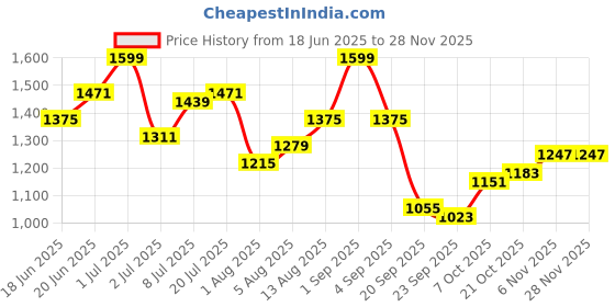 myntra.com HERE&NOW Men Shorts here&now Price History Graph from 18 Jun 2025 to 26 Nov 2025