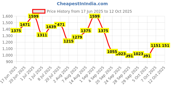 myntra.com HERE&NOW Men Shorts here&now Price History Graph from 17 Jun 2025 to 12 Oct 2025