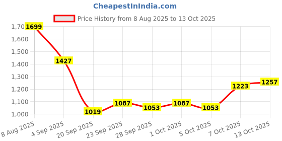 myntra.com HERE&NOW Men Shorts here&now Price History Graph from 8 Aug 2025 to 13 Oct 2025