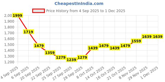 myntra.com HERE&NOW Men Shorts here&now Price History Graph from 4 Sep 2025 to 1 Dec 2025