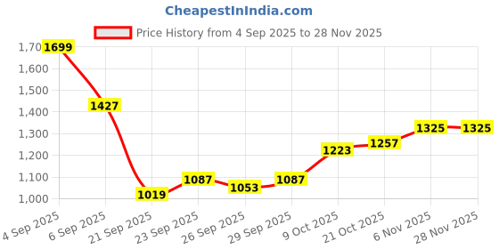 myntra.com HERE&NOW Men Shorts here&now Price History Graph from 4 Sep 2025 to 25 Nov 2025
