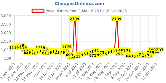 myntra.com HERE&NOW Men Side Pockets Joggers here&now Price History Graph from 1 Mar 2025 to 14 Oct 2025