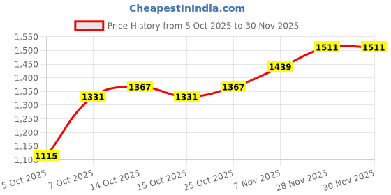 myntra.com HERE&NOW Men Side Striped Woven Hooded Jacket here&now Price History Graph from 5 Oct 2025 to 30 Nov 2025