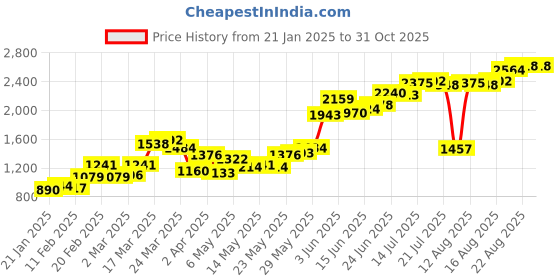 myntra.com HERE&NOW Men Skinny Fit Mildly Distressed Light Fade Stretchable Jeans here&now Price History Graph from 21 Jan 2025 to 31 Oct 2025