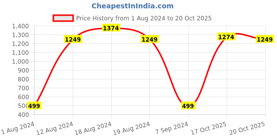 myntra.com HERE&NOW Men Sky Blue Nostalgic Back To School Skinny Fit Heavy Fade Stretchable Jeans here&now Price History Graph from 1 Aug 2024 to 20 Oct 2025