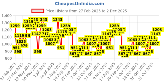 myntra.com HERE&NOW Men Slash Knee Baggy Jeans here&now Price History Graph from 27 Feb 2025 to 1 Dec 2025