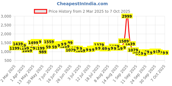 myntra.com HERE&NOW Men Slash Knee Heavy Fade Jeans here&now Price History Graph from 2 Mar 2025 to 7 Oct 2025