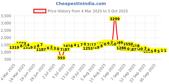 myntra.com HERE&NOW Men Slash Knee Heavy Fade Jeans here&now Price History Graph from 4 Mar 2025 to 3 Oct 2025