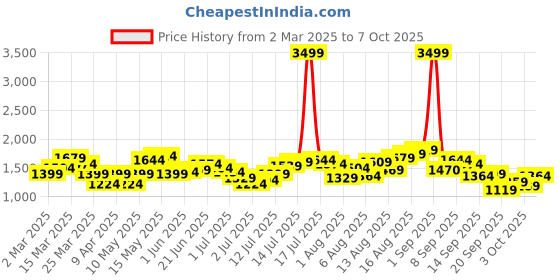 myntra.com HERE&NOW Men Slash Knee Heavy Fade Jeans here&now Price History Graph from 2 Mar 2025 to 3 Oct 2025