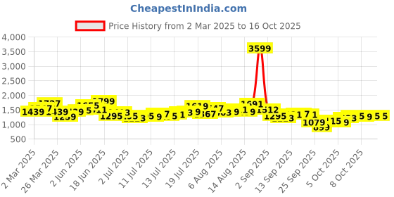 myntra.com HERE&NOW Men Slash Knee Heavy Fade Jeans here&now Price History Graph from 2 Mar 2025 to 15 Oct 2025