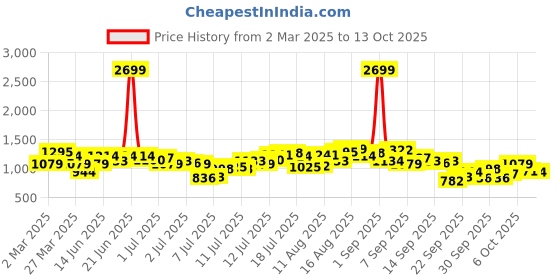 myntra.com HERE&NOW Men Slash Knee Heavy Fade Jeans here&now Price History Graph from 2 Mar 2025 to 13 Oct 2025