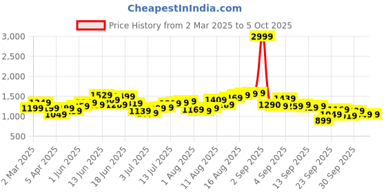 myntra.com HERE&NOW Men Slash Knee Heavy Fade Jeans here&now Price History Graph from 2 Mar 2025 to 5 Oct 2025