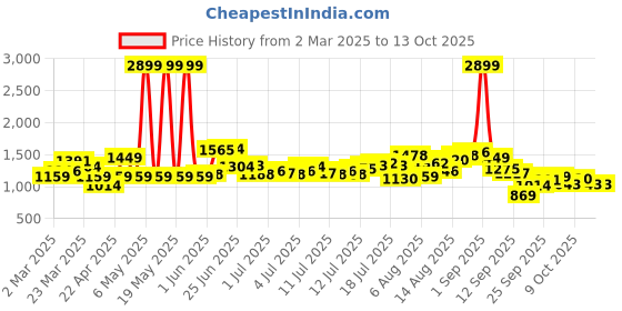 myntra.com HERE&NOW Men Slash Knee Heavy Fade Jeans here&now Price History Graph from 2 Mar 2025 to 12 Oct 2025