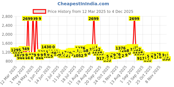 myntra.com HERE&NOW Men Slash Knee Heavy Fade Jeans here&now Price History Graph from 12 Mar 2025 to 4 Dec 2025