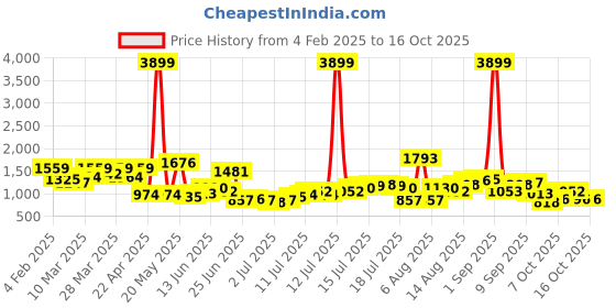 myntra.com HERE&NOW Men Slash Knee Jeans here&now Price History Graph from 4 Feb 2025 to 16 Oct 2025