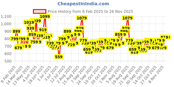 myntra.com HERE&NOW Men Slash Knee Jeans here&now Price History Graph from 6 Feb 2025 to 25 Nov 2025