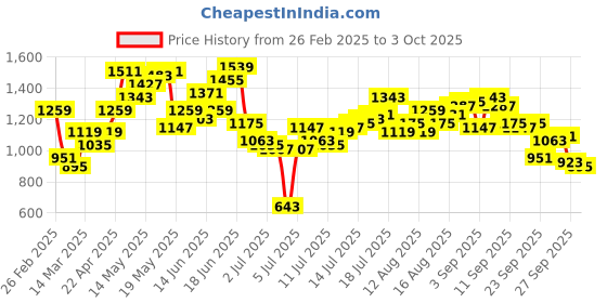 myntra.com HERE&NOW Men Slash Knee Jeans here&now Price History Graph from 26 Feb 2025 to 3 Oct 2025