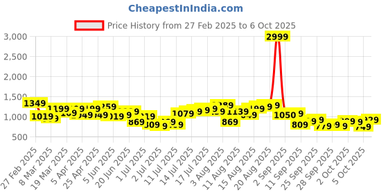 myntra.com HERE&NOW Men Slash Knee Jeans here&now Price History Graph from 27 Feb 2025 to 6 Oct 2025