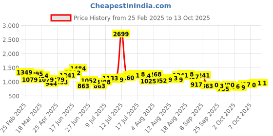 myntra.com HERE&NOW Men Slash Knee Jeans here&now Price History Graph from 25 Feb 2025 to 13 Oct 2025