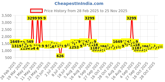 myntra.com HERE&NOW Men Slash Knee Jeans here&now Price History Graph from 28 Feb 2025 to 25 Nov 2025