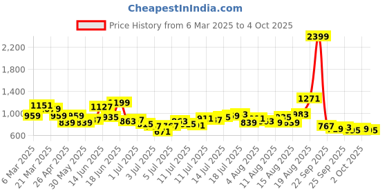 myntra.com HERE&NOW Men Slash Knee Jeans here&now Price History Graph from 6 Mar 2025 to 4 Oct 2025