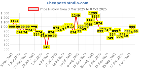 myntra.com HERE&NOW Men Slash Knee Jeans here&now Price History Graph from 3 Mar 2025 to 8 Oct 2025