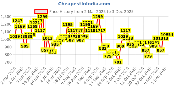 myntra.com HERE&NOW Men Slash Knee Jeans here&now Price History Graph from 2 Mar 2025 to 1 Dec 2025