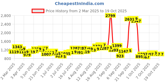 myntra.com HERE&NOW Men Slash Knee Jeans here&now Price History Graph from 2 Mar 2025 to 18 Oct 2025